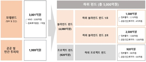 녹색인프라 해외수출 지원펀드 2호 조성…연내 1천억 투자 추진