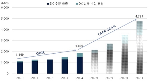 "수도권 데이터센터, 2028년까지 40개 추가…수전 용량 4.1GW"