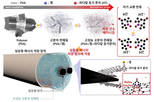 KIST, 웨어러블 배터리 한계 극복…성능·내구성 동시 개선