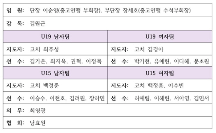 "亞선수권 금2-은2-동4" 中,日 넘은 韓탁구 미래들의 금의환향