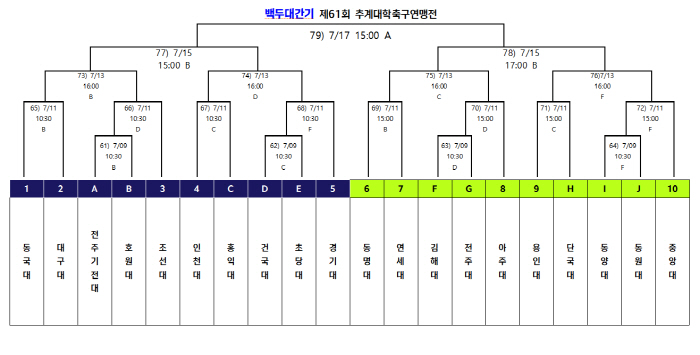 [대학축구]'3연승' 중앙대→연세대, '무패' 아주대→용인대 16강 직행…