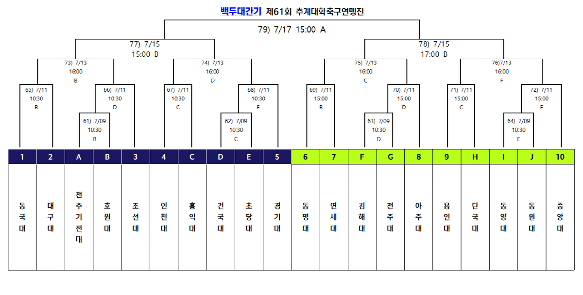 [대학축구]'3연승' 중앙대→연세대, '무패' 아주대→용인대 16강 직행…