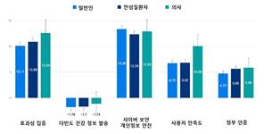 (서울=연합뉴스) 의사, 만성질환자, 의사가 보이는 디지털 헬스 앱 조건에 관한 선호도. 2025.07.07. [세브란스병원 제공. 재판매 및 DB 금지]
