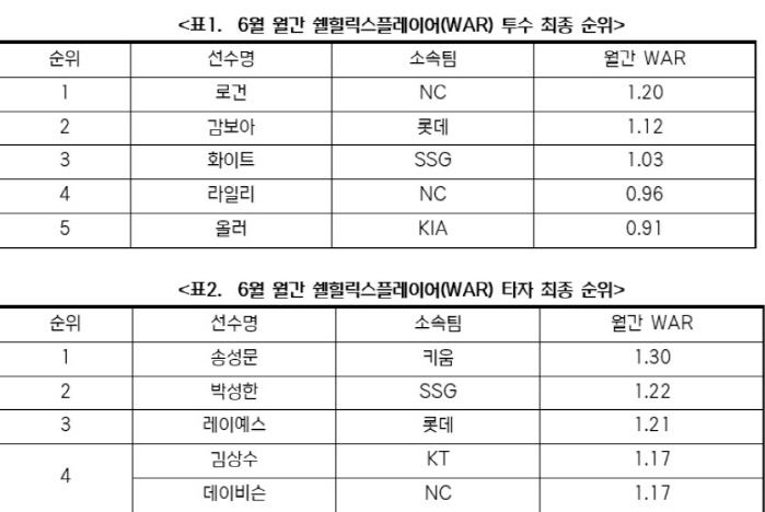 NC 로건, 키움 송성문, KBO리그 6월 '쉘힐릭스플레이어' 선정