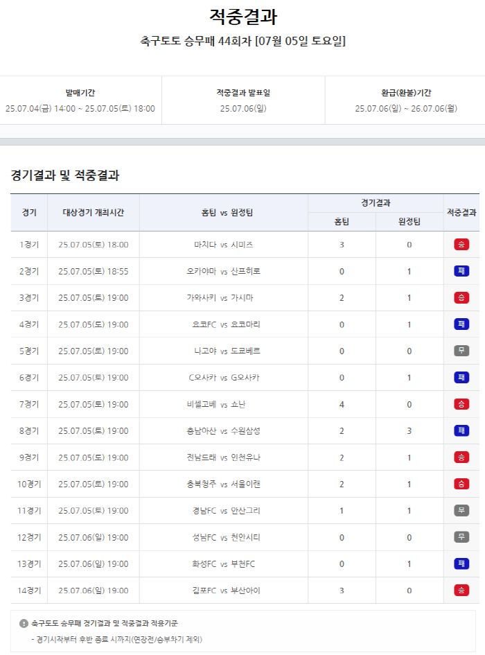 '3억8000여만원 다음 회차로 이월'…스포츠토토 축구토토 승무패 44회…