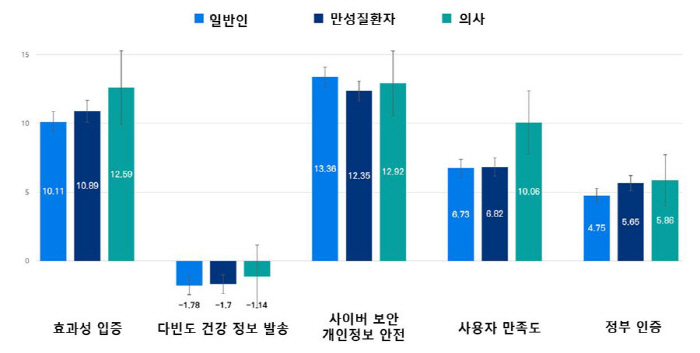 디지털 헬스 앱 선택 시 '보안' 가장 우선…너무 잦은 '알림'은 선호도…
