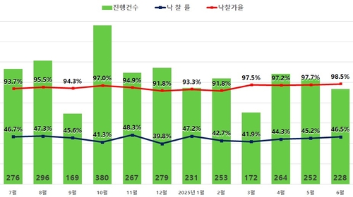 6월 서울 아파트 낙찰가율 98.5%…3년 만에 최고치
