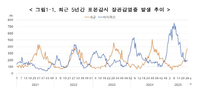 찜통더위에 살모넬라·캄필로박터균 활개…장관감염증 예방수칙은?
