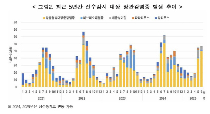 찜통더위에 살모넬라·캄필로박터균 활개…장관감염증 예방수칙은?