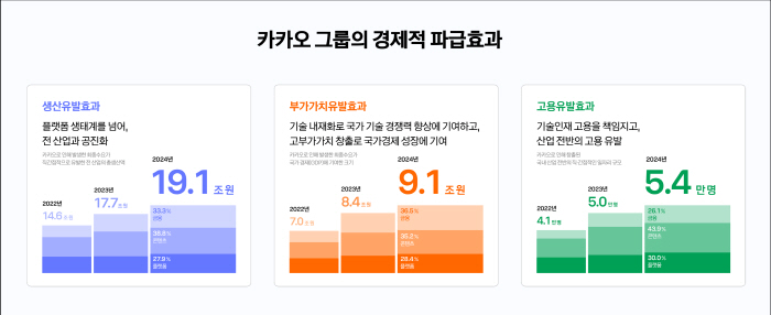 카카오, 지난해 생산유발효과 19조…"가치 확대 위해 노력 계획"