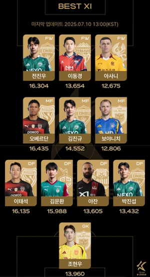 팀 K리그 베스트 11 투표 중간 집계서 오베르단 1위·전진우 2위