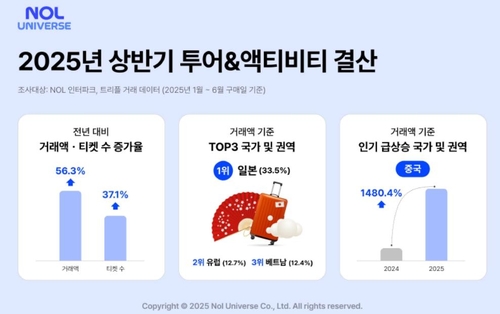 놀유니버스 "상반기 투어·액티비티 거래액 56% 증가"