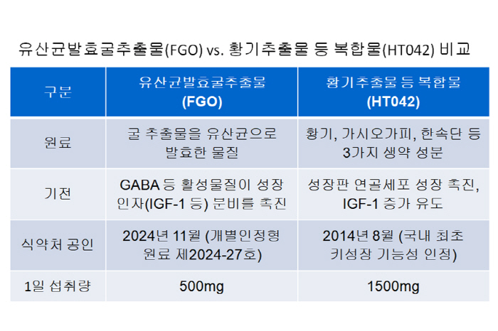'유산균발효굴추출물', 키 성장 건기식 시장 '메기' 될까