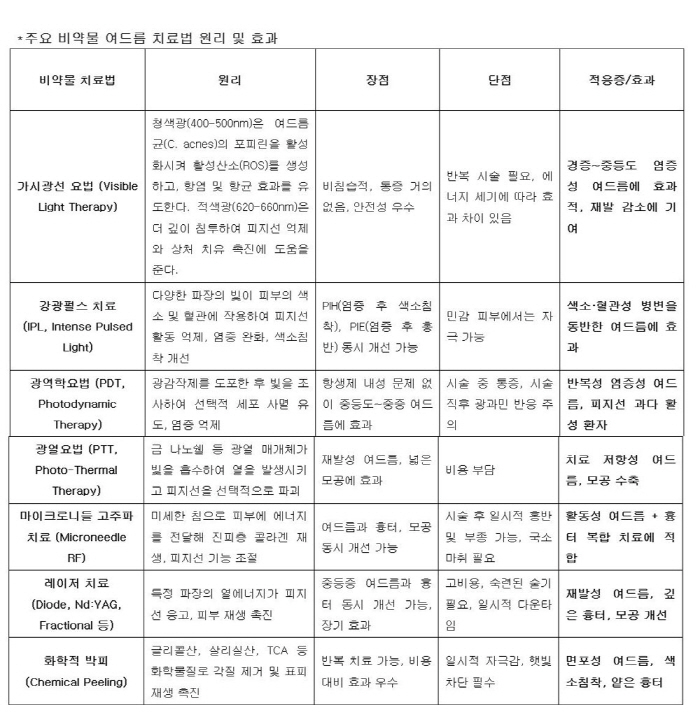 안 낫는 여드름, 비약물 치료법 총정리…효과 비교해 보니