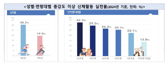 "국내 성인 신체활동 부족률, 전세계 평균의 2배 육박"