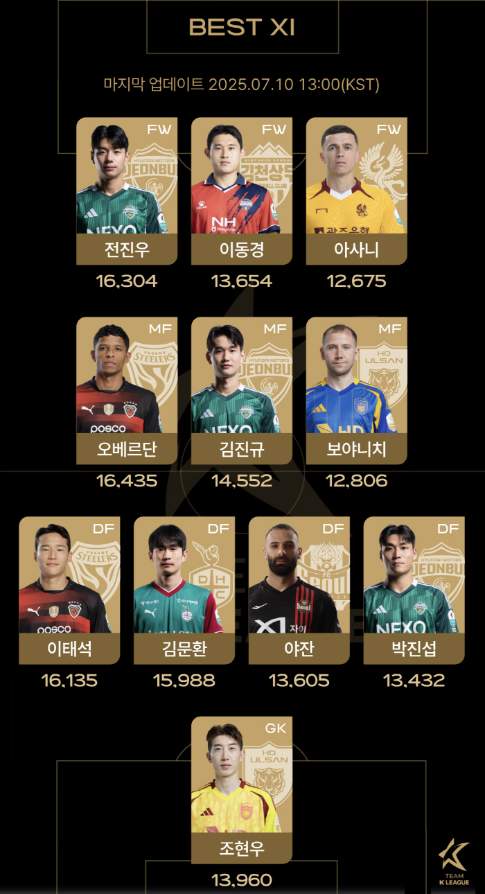 뉴캐슬과 맞붙는 팀 K리그, 팬 일레븐 투표 중간결과 발표...1위 오베…