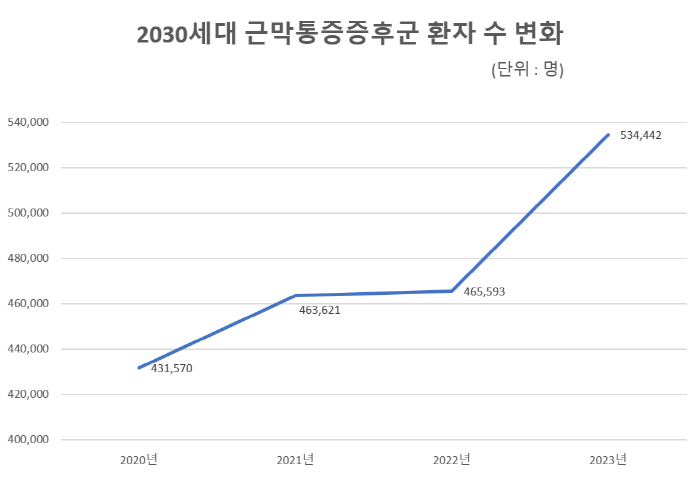 "목·어깨 담인 줄 알았는데…" 젊은 직장인 '근막통증증후군', 근육통과…