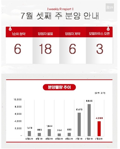 [부동산캘린더] 내주 전국 6개 단지 4천98가구 분양