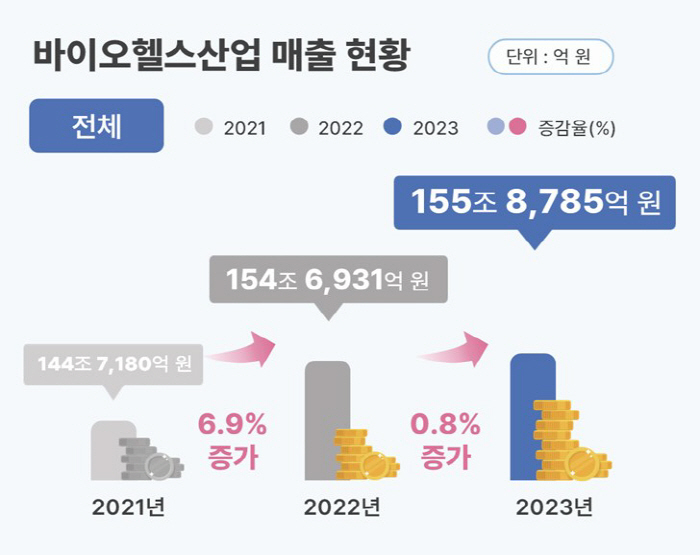 "제약·건기식 매출 늘고 의료기기 매출은 급감"
