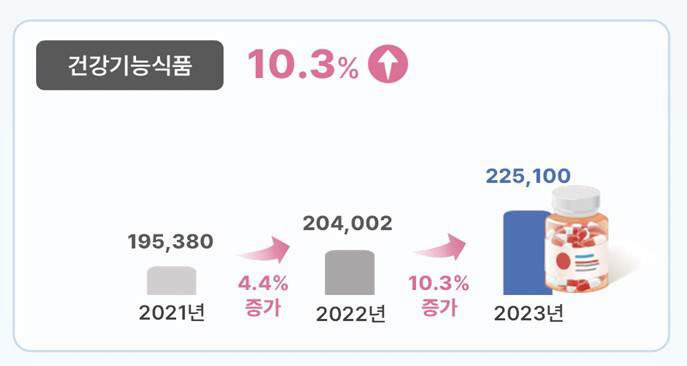 "제약·건기식 매출 늘고 의료기기 매출은 급감"