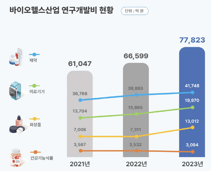 "제약·건기식 매출 늘고 의료기기 매출은 급감"