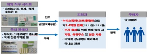 식약처, 스테로이드 등 무허가 의약품 불법 판매업자 적발