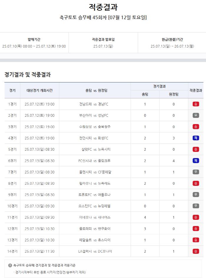"9억6000만원 '1등 적중금' 주인은 누구?" 축구승무패 44-45회…