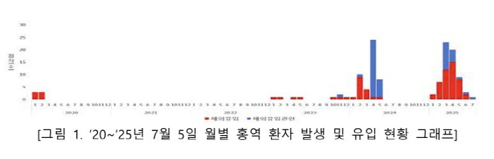 어느 나라 가세요?…휴가철 앞두고 홍역 비상