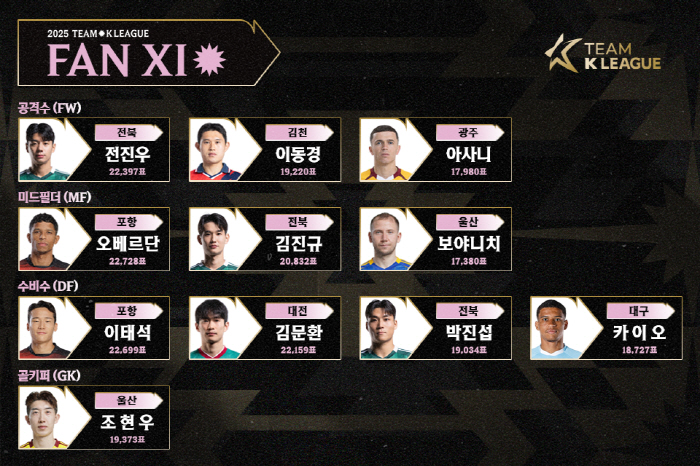 [오피셜]'팀 K리그' 최다 득표는 '철인' 오베르단→2위 이태석 '포항 천하', 전진우는 공격 으뜸…팬 일레븐 명단 발표