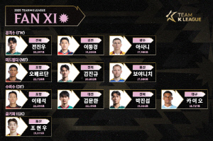 [오피셜]'팀 K리그' 최다 득표는 '철인' 오베르단→2위 이태석 '포항 천하', 전진우는 공격 으뜸…팬 일레븐 명단 발표