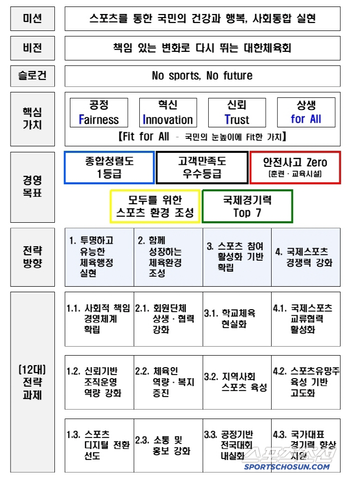 "韓스포츠100년의 미래,변화공정·혁신·신뢰로 국민과 함께!" 유승민 대…