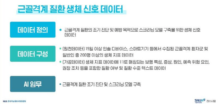 서울대병원, 초거대 AI 확산 생태계 조성사업 착수…근골격계 질환 데이터셋 구축 첫 시도