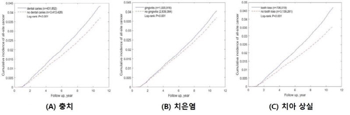 "구강질환 있으면 암 사망률 상승…대장암 13%·간암 9% 발생 위험 높…