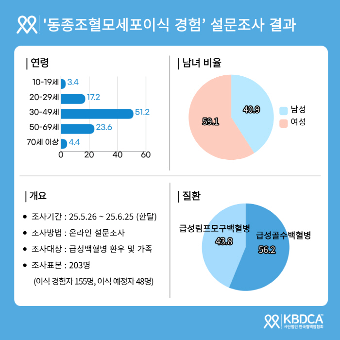 급성백혈병 환자 절반 이상 "조혈모세포 이식 후, 삶이 더 힘들어"