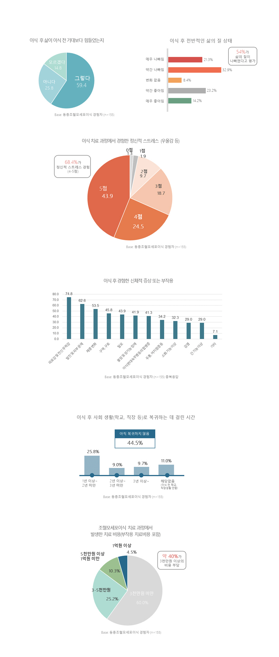 급성백혈병 환자 절반 이상 "조혈모세포 이식 후, 삶이 더 힘들어"
