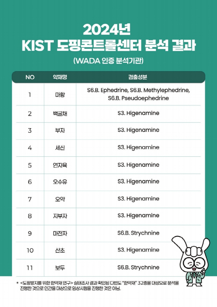 "운동선수라면 필독!" KADA, 한약재 도핑방지 가이드라인 공개[오피셜…