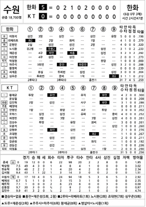 [2025 KBO리그 기록실] 한화 vs KT (7월 18일)