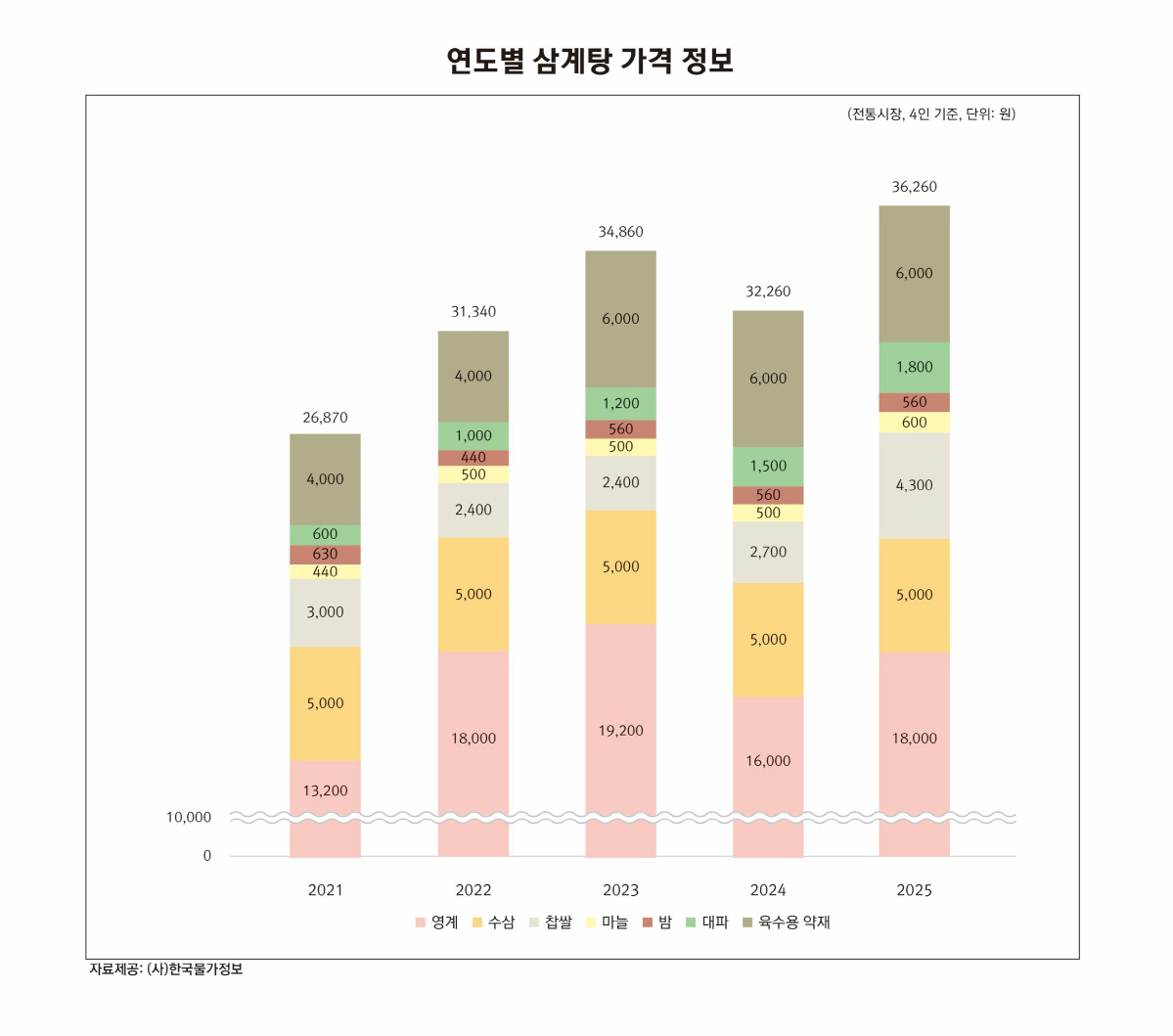오늘 초복…2만원짜리 삼계탕 외식 대신 다양한 간편 보양식으로 몸보신해볼…