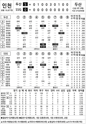[2025 KBO리그 기록실] 두산 vs SSG (7월 19일)