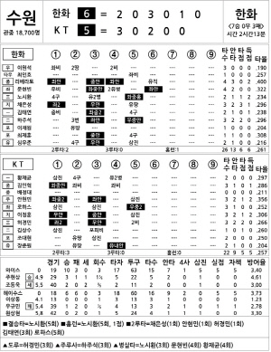 [2025 KBO리그 기록실] 한화 vs KT (7월 19일)