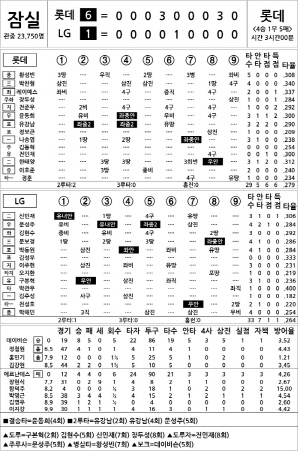 [2025 KBO리그 기록실] 롯데 vs LG (7월 19일)