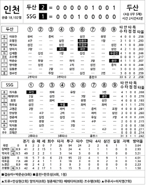 [2025 KBO리그 기록실] 두산 vs SSG (7월 20일)
