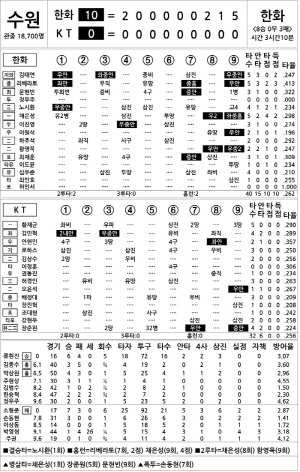 [2025 KBO리그 기록실] 한화 vs KT (7월 20일)