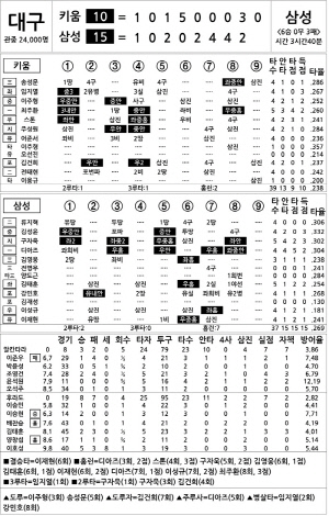 [2025 KBO리그 기록실] 키움 vs 삼성 (7월 20일)