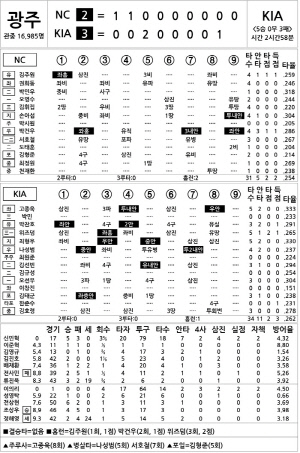 [2025 KBO리그 기록실] NC vs KIA (7월 20일)