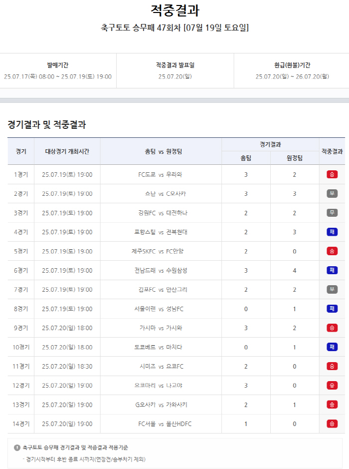 "총 환급금 43억→누적 1등 적중금 17억 배분" 스포츠토토 축구토토 …