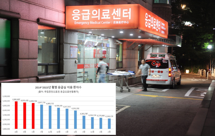 8월 응급실 환자 '최다'…일사병·열사병 등 온열 질환 주의