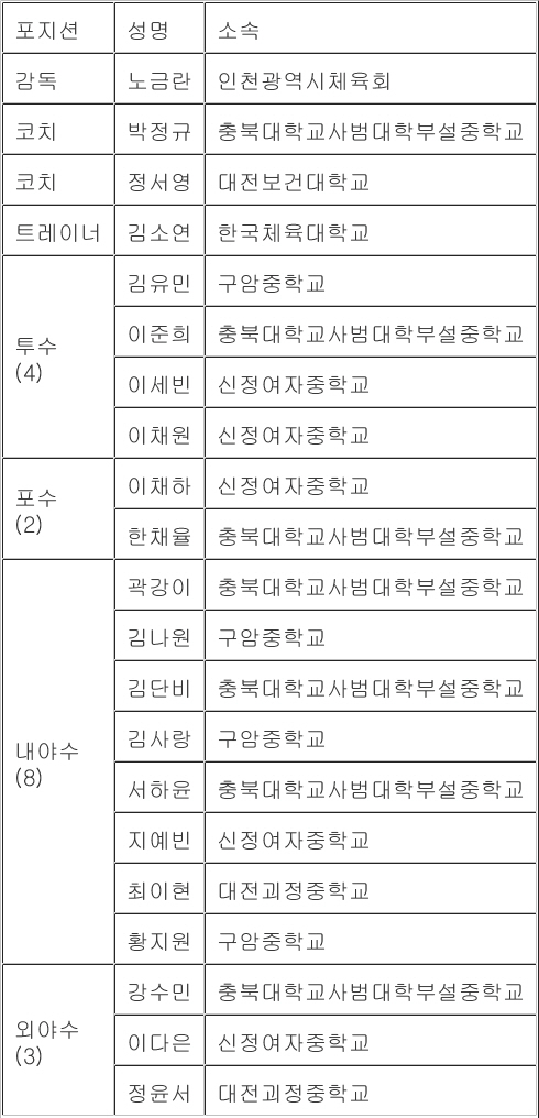 전 대회 MVP 이준희 포함, 2025 소프트볼 청소년대표, 기장 1차 …