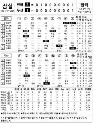 [2025 KBO리그 기록실] 한화 vs 두산 (7월 22일)