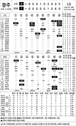 [2025 KBO리그 기록실] LG vs KIA (7월 22일)